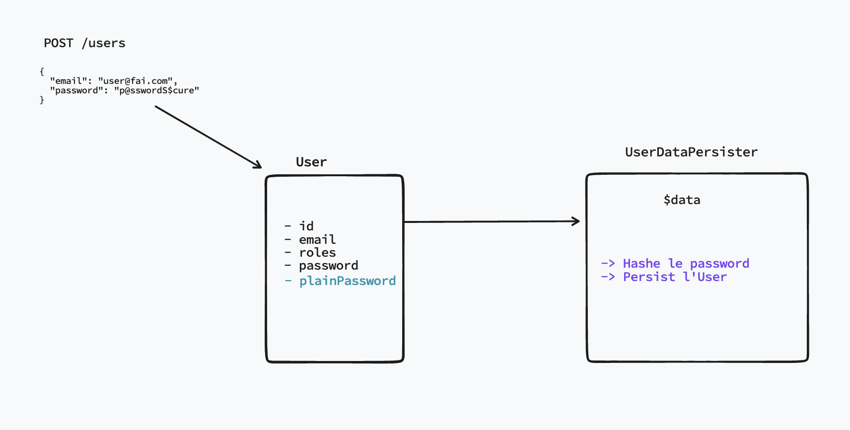 from route to user with data persister