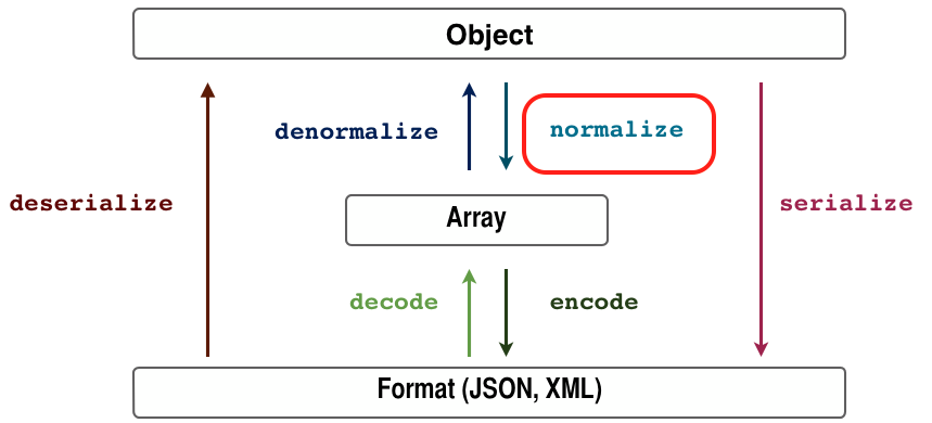 normalization