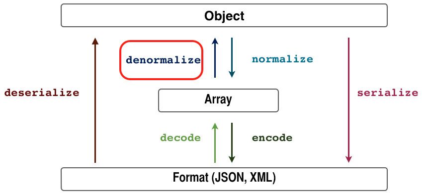 api platform user:write